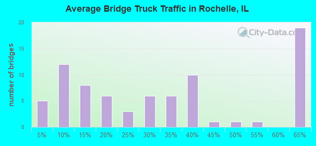 Average Bridge Truck Traffic in Rochelle, IL