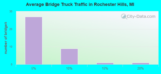 Average Bridge Truck Traffic in Rochester Hills, MI
