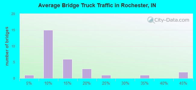 Average Bridge Truck Traffic in Rochester, IN