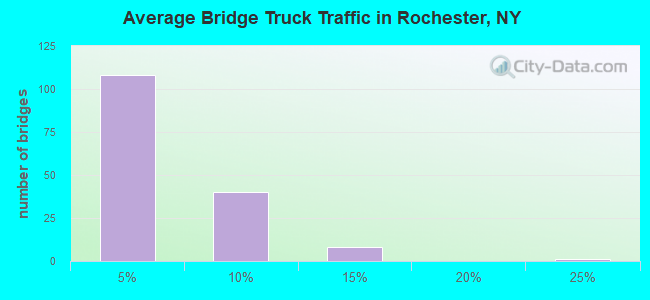 Average Bridge Truck Traffic in Rochester, NY