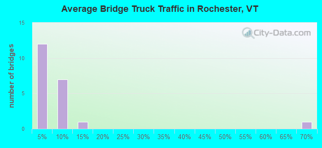 Average Bridge Truck Traffic in Rochester, VT
