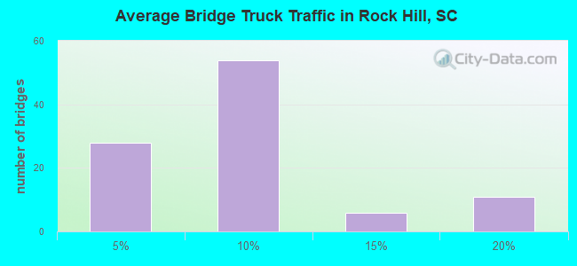 Average Bridge Truck Traffic in Rock Hill, SC