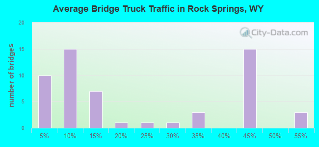 Average Bridge Truck Traffic in Rock Springs, WY
