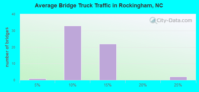 Average Bridge Truck Traffic in Rockingham, NC