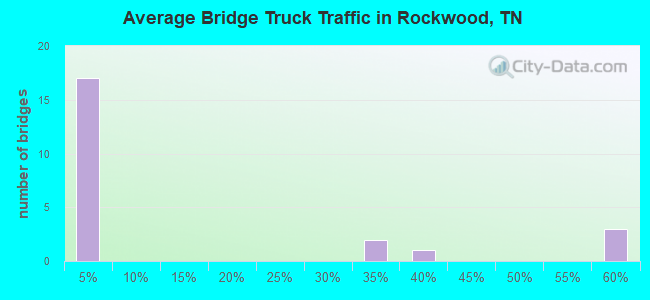 Average Bridge Truck Traffic in Rockwood, TN