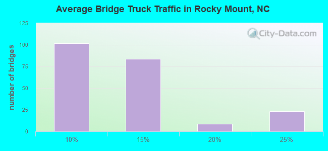Average Bridge Truck Traffic in Rocky Mount, NC