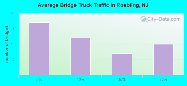 Average Bridge Truck Traffic in Roebling, NJ