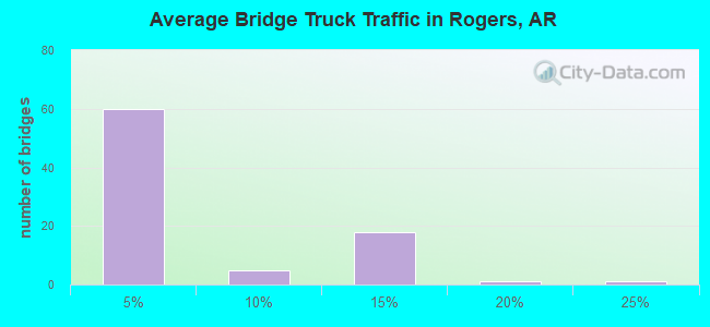 Average Bridge Truck Traffic in Rogers, AR