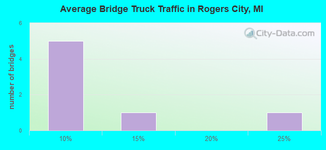 Average Bridge Truck Traffic in Rogers City, MI