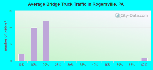 Average Bridge Truck Traffic in Rogersville, PA