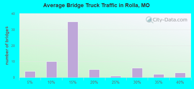 Average Bridge Truck Traffic in Rolla, MO