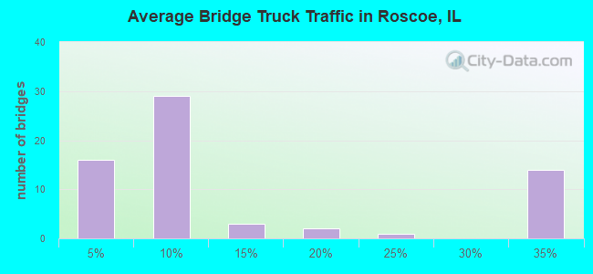 Average Bridge Truck Traffic in Roscoe, IL