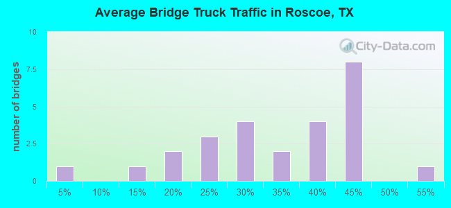 Average Bridge Truck Traffic in Roscoe, TX