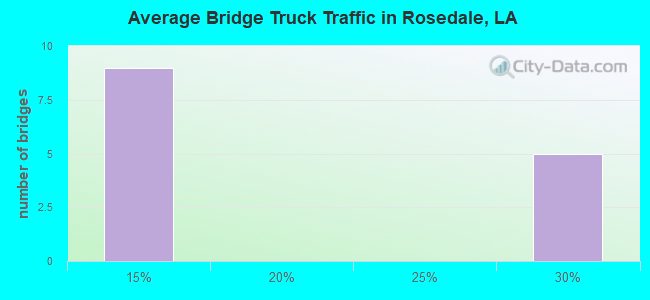 Average Bridge Truck Traffic in Rosedale, LA