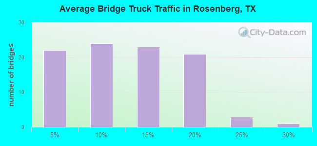 Average Bridge Truck Traffic in Rosenberg, TX