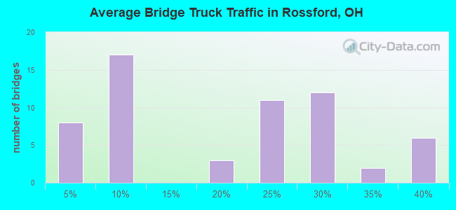 Average Bridge Truck Traffic in Rossford, OH