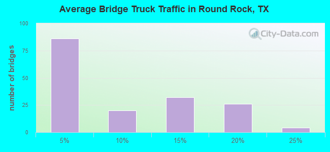 Average Bridge Truck Traffic in Round Rock, TX