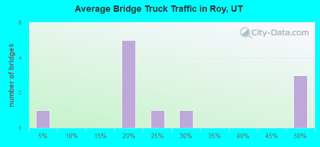 Average Bridge Truck Traffic in Roy, UT