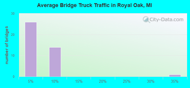 Average Bridge Truck Traffic in Royal Oak, MI