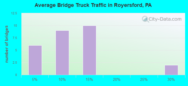 Average Bridge Truck Traffic in Royersford, PA