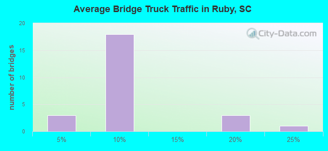 Average Bridge Truck Traffic in Ruby, SC