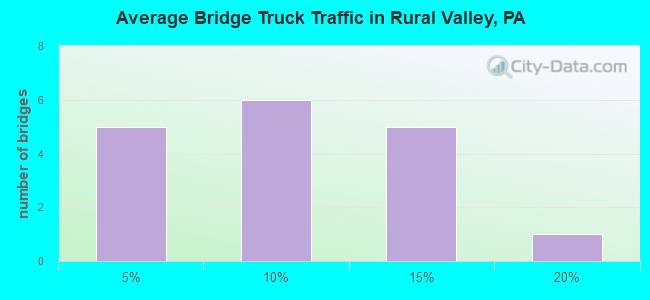 Average Bridge Truck Traffic in Rural Valley, PA