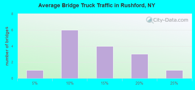 Average Bridge Truck Traffic in Rushford, NY
