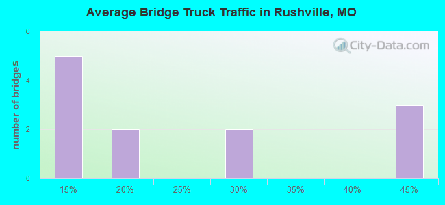 Average Bridge Truck Traffic in Rushville, MO