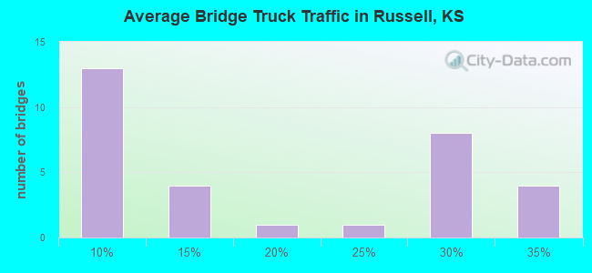 Average Bridge Truck Traffic in Russell, KS