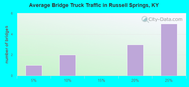 Average Bridge Truck Traffic in Russell Springs, KY