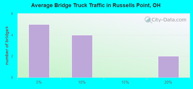Average Bridge Truck Traffic in Russells Point, OH