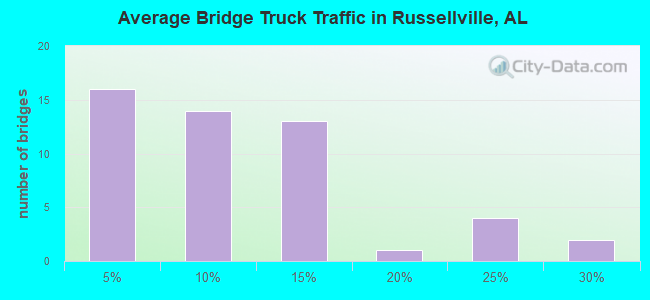 Average Bridge Truck Traffic in Russellville, AL