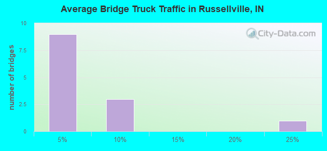 Average Bridge Truck Traffic in Russellville, IN