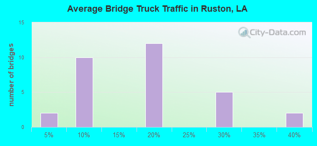 Average Bridge Truck Traffic in Ruston, LA