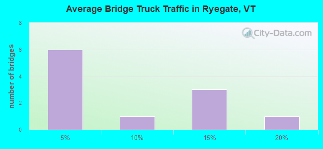 Average Bridge Truck Traffic in Ryegate, VT