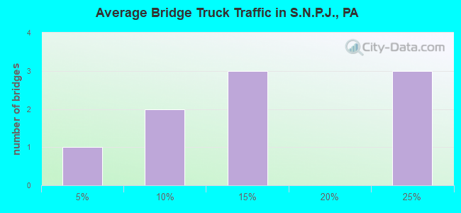 Average Bridge Truck Traffic in S.N.P.J., PA