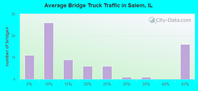 Average Bridge Truck Traffic in Salem, IL