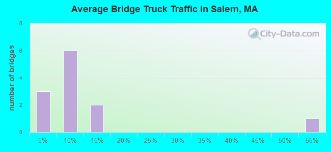 Average Bridge Truck Traffic in Salem, MA