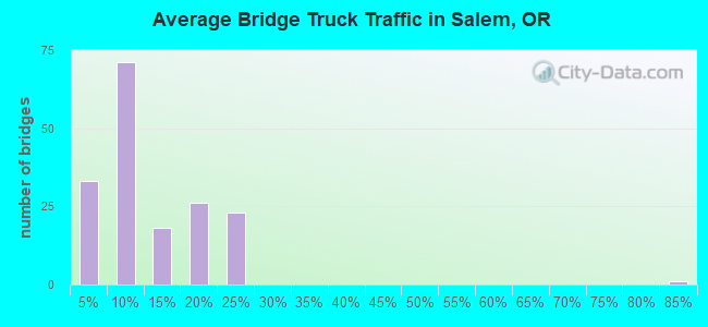 Average Bridge Truck Traffic in Salem, OR