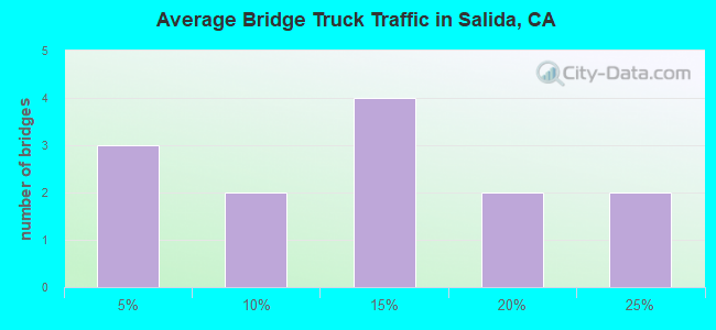 Average Bridge Truck Traffic in Salida, CA