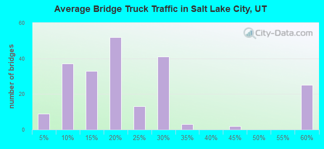 Average Bridge Truck Traffic in Salt Lake City, UT