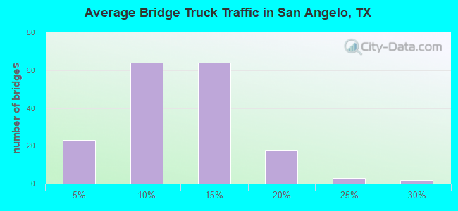 Average Bridge Truck Traffic in San Angelo, TX