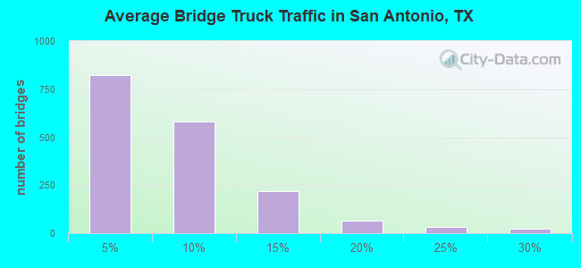 Average Bridge Truck Traffic in San Antonio, TX
