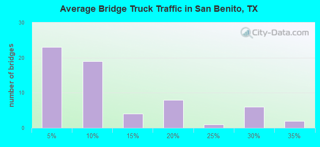 Average Bridge Truck Traffic in San Benito, TX
