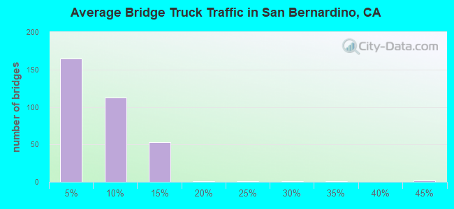 Average Bridge Truck Traffic in San Bernardino, CA