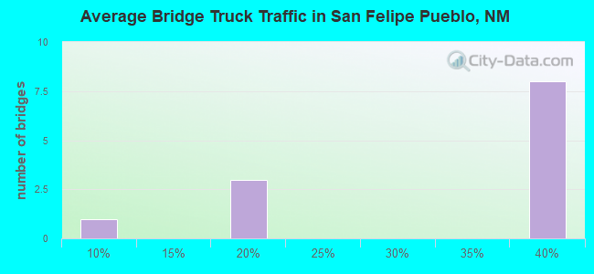 Average Bridge Truck Traffic in San Felipe Pueblo, NM