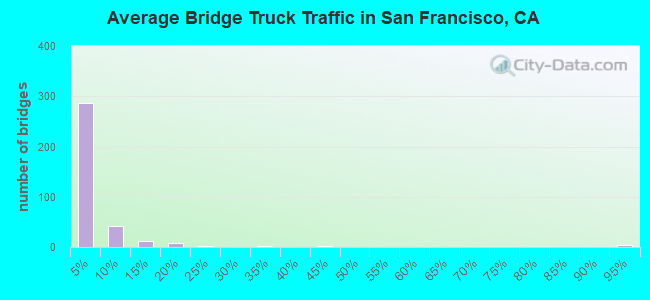 Average Bridge Truck Traffic in San Francisco, CA