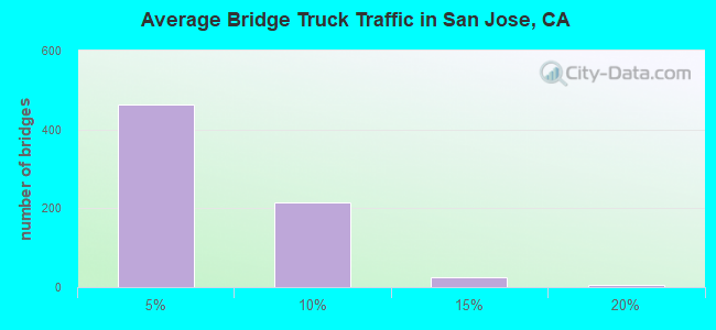 Average Bridge Truck Traffic in San Jose, CA
