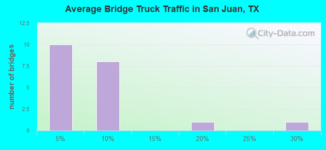 Average Bridge Truck Traffic in San Juan, TX