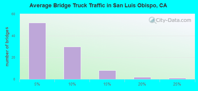 Average Bridge Truck Traffic in San Luis Obispo, CA